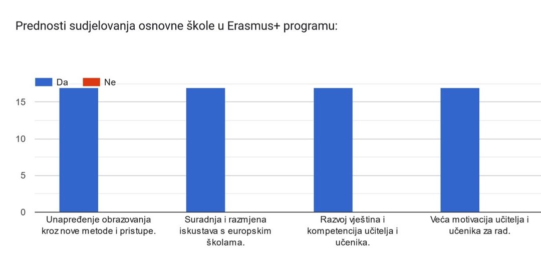Diseminacija Erasmus+ projekta na sjednici Učiteljskog vijeća u OŠ Josipa Lovretića