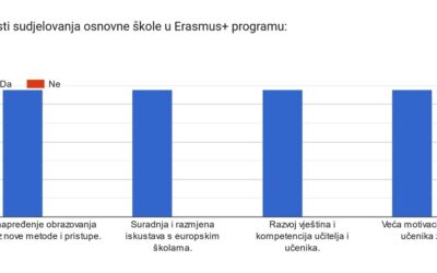 Diseminacija Erasmus+ projekta na sjednici Učiteljskog vijeća u OŠ Josipa Lovretića