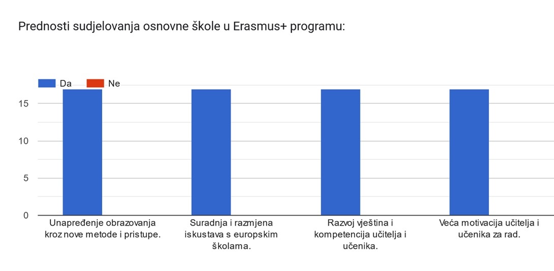 Prednosti sudjelovanja osnovne škole u Erasmus programu_